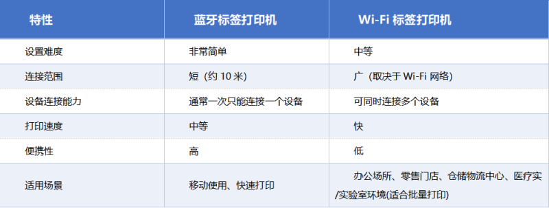 蓝牙 vs Wi Fi：：标签打印功效比照表